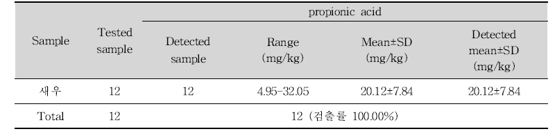 갑각류 가공품 중 프로피온산 검출범위 및 검출량