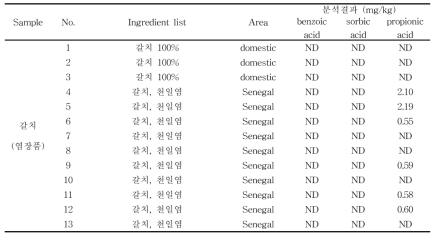 수산물가공품 중 갈치에서 안식향산, 소브산 및 프로피온산 검출량