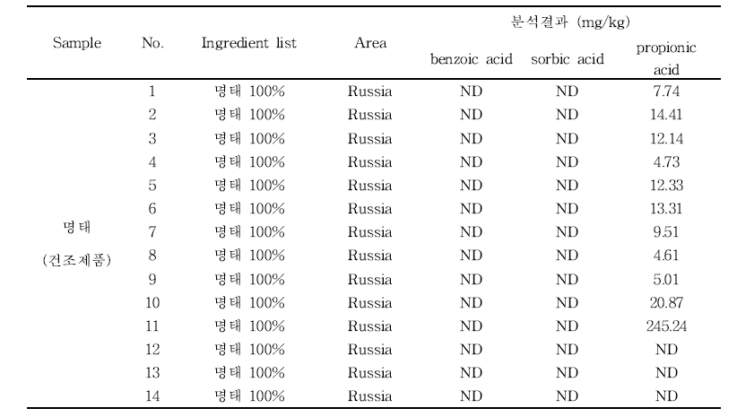 수산물가공품 중 명태에서 안식향산, 소브산 및 프로피온산 검출량