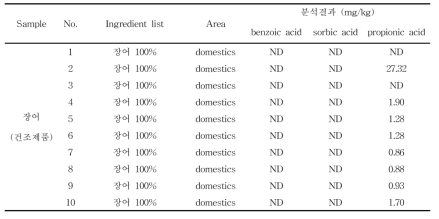 수산물가공품 중 장어에서 안식향산, 소브산 및 프로피온산 검출량