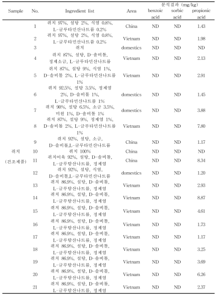 수산물가공품 중 쥐치에서 안식향산, 소브산 및 프로피온산 검출량