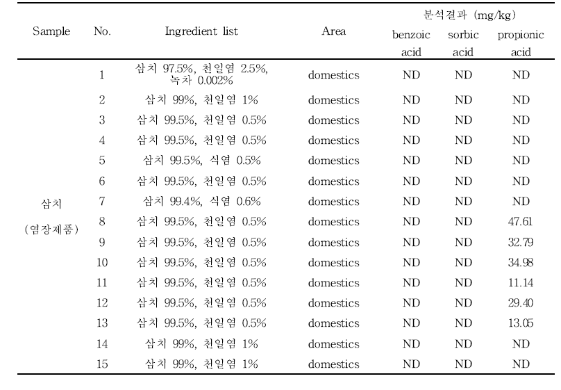 수산물가공품 중 삼치에서 안식향산, 소브산 및 프로피온산 검출량