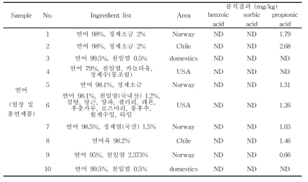 수산물가공품 중 연어에서 안식향산, 소브산 및 프로피온산 검출량