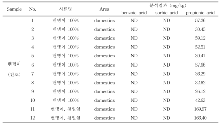 수산물가공품 중 밴댕이에서 안식향산, 소브산 및 프로피온산 검출량