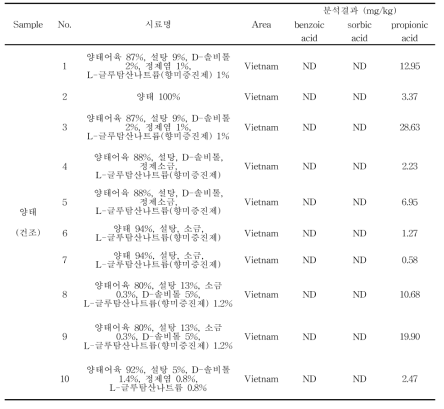 수산물가공품 중 양태에서 안식향산, 소브산 및 프로피온산 검출량