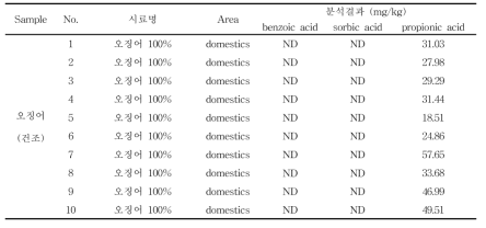 수산물가공품 중 오징어에서 안식향산, 소브산 및 프로피온산 검출량