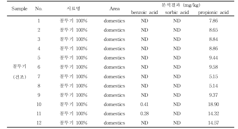 수산물가공품 중 꼴뚜기에서 안식향산, 소브산 및 프로피온산 검출량