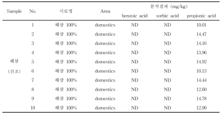 수산물가공품 중 해삼에서 안식향산, 소브산 및 프로피온산 검출량