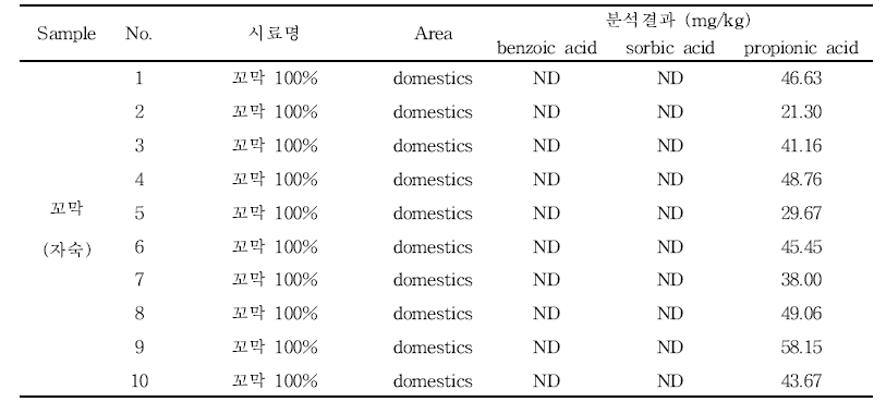 수산물가공품 중 꼬막에서 안식향산, 소브산 및 프로피온산 검출량