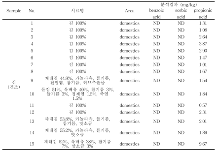 수산물가공품 중 김에서 안식향산, 소브산 및 프로피온산 검출량