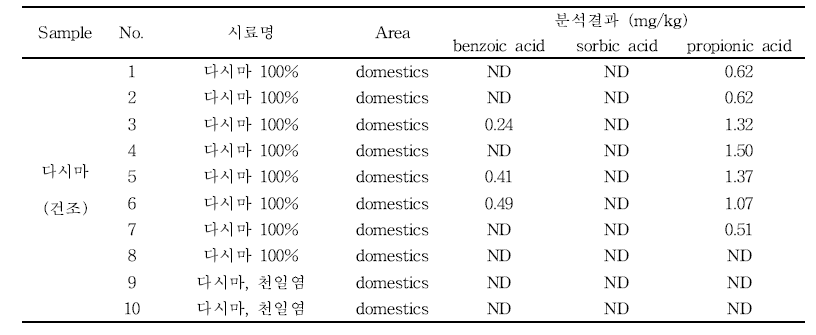 수산물가공품 중 다시마에서 안식향산, 소브산 및 프로피온산 검출량