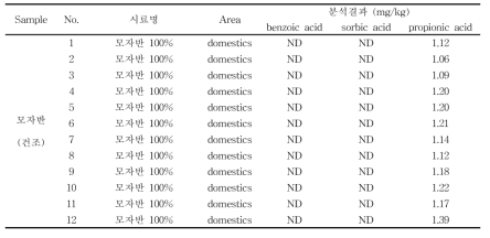 수산물가공품 중 모자반에서 안식향산, 소브산 및 프로피온산 검출량