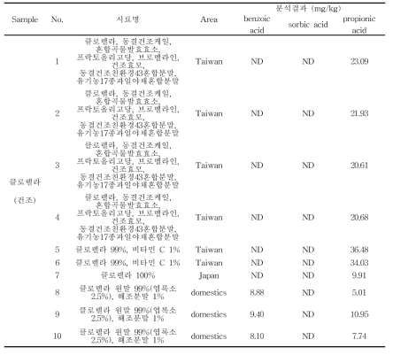 수산물가공품 중 클로렐라에서 안식향산, 소브산 및 프로피온산 검출량