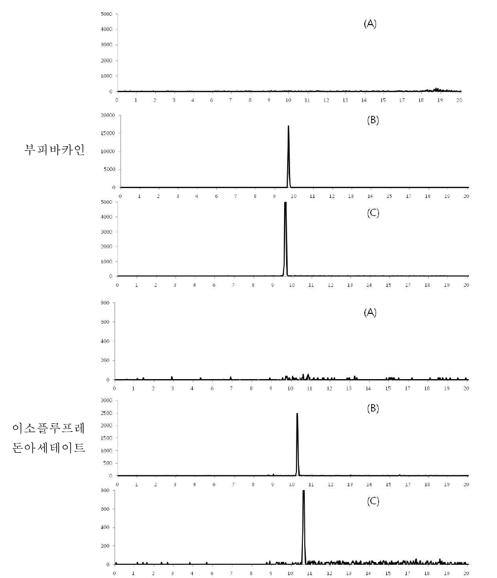 새우 중 특이성 : blank (A), standard solution (B) spiked sample(C)