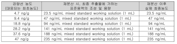 Matrix-matched standard의 재분산에 사용한 표준용액