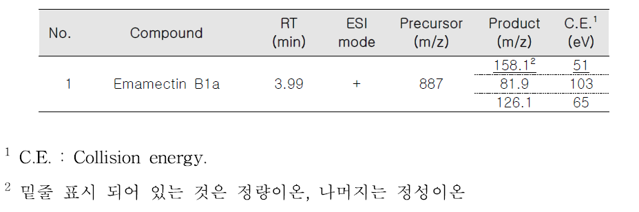 대상 성분별 최적 MRM 조건