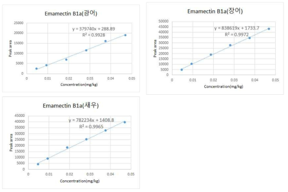 에마멕틴 B1a(Emamectin B1a)의직선성