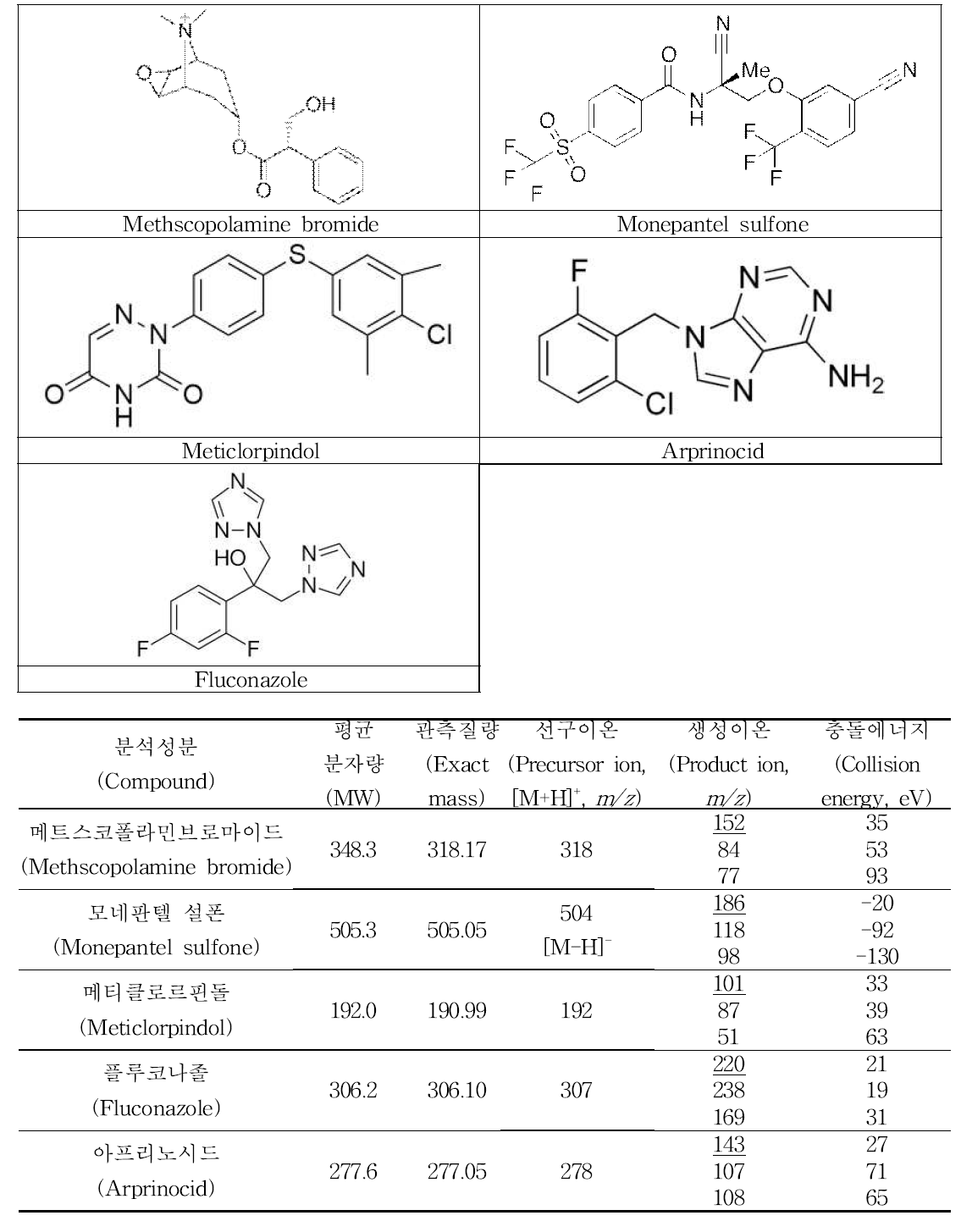 액체크로마토그래프-질량분석기 분석을 위한 특성이온