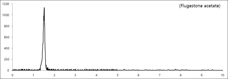 액체크로마토그래프-질량분석기에서 표준품의 크로마토그램 플루게스톤 아세테이트( 1.51분)