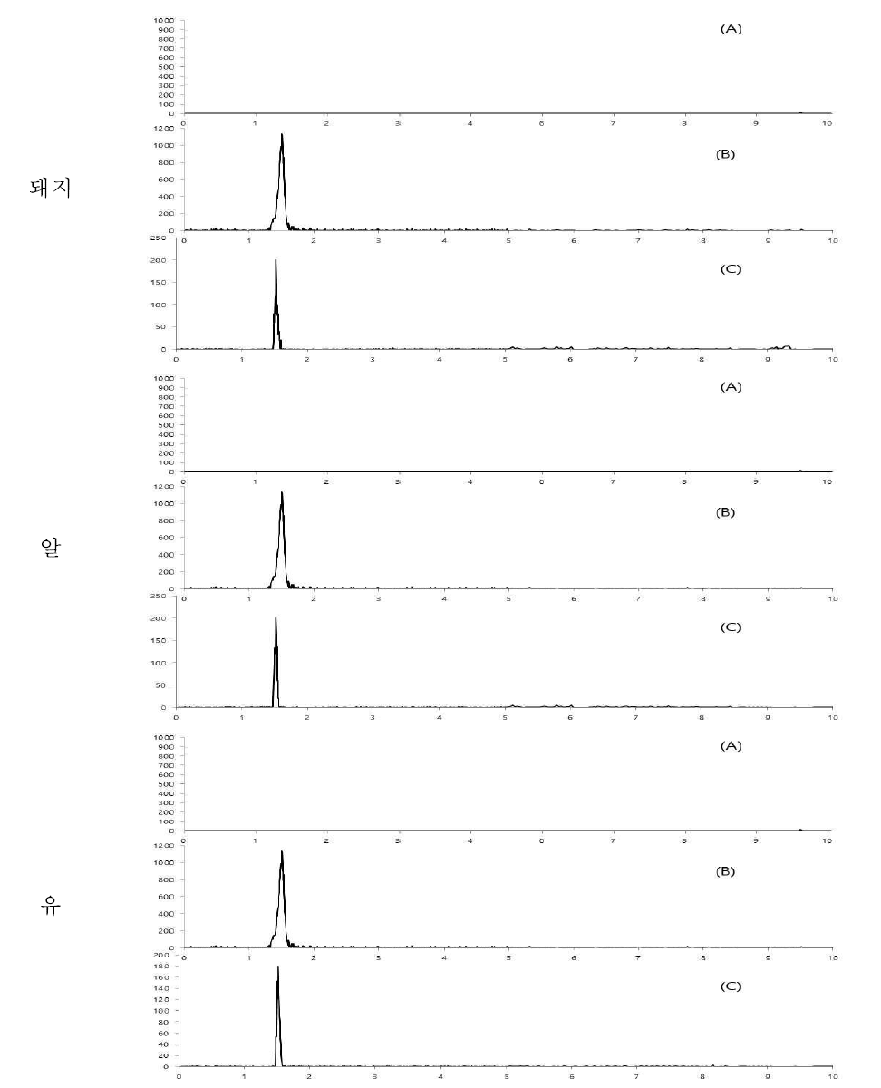 시료 중 특이성 : blank (A), standard solution (B) spiked sample(C)