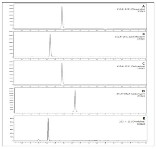 액체크로마토그래프-질량분석기에서 표준품의 크로마토그램 메퀸독스(A: 3.2분), 로메플록사신(B: 2.2분), 세포탁심(C: 2.8분), 카보마이신(D: 3.63분), 다이옥시딘 (E: 2.05분)