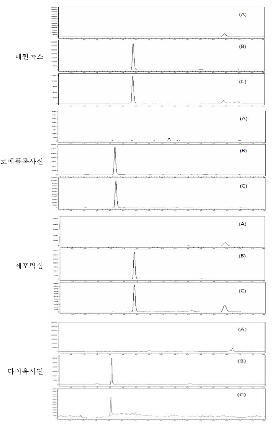 장어 중 특이성 : blank (A), standard solution (B) spiked sample(C)