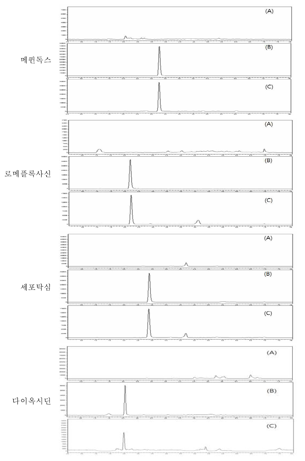 유 중 특이성 : blank (A), standard solution (B) spiked sample(C)