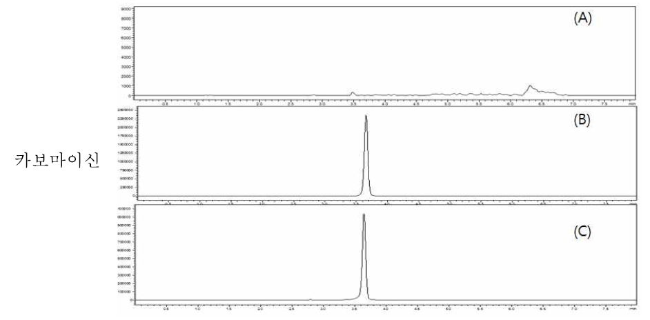 닭고기 중 특이성 : blank (A), standard solution (B) spiked sample(C)