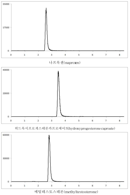나프록센(2.44분), 히드록시프로게스테론 카프로에이트(3.29분), 메틸 테스토스테론(2.65분) 표준품의 크로마토그램 (0.2 mg/kg)