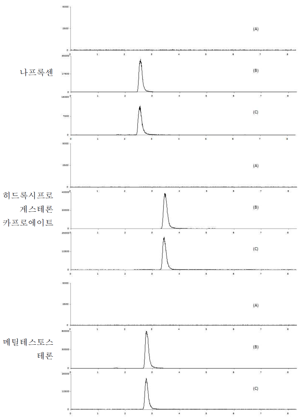 돼지고기 중 특이성 : blank (A), standard solution (B) spiked sample(C)