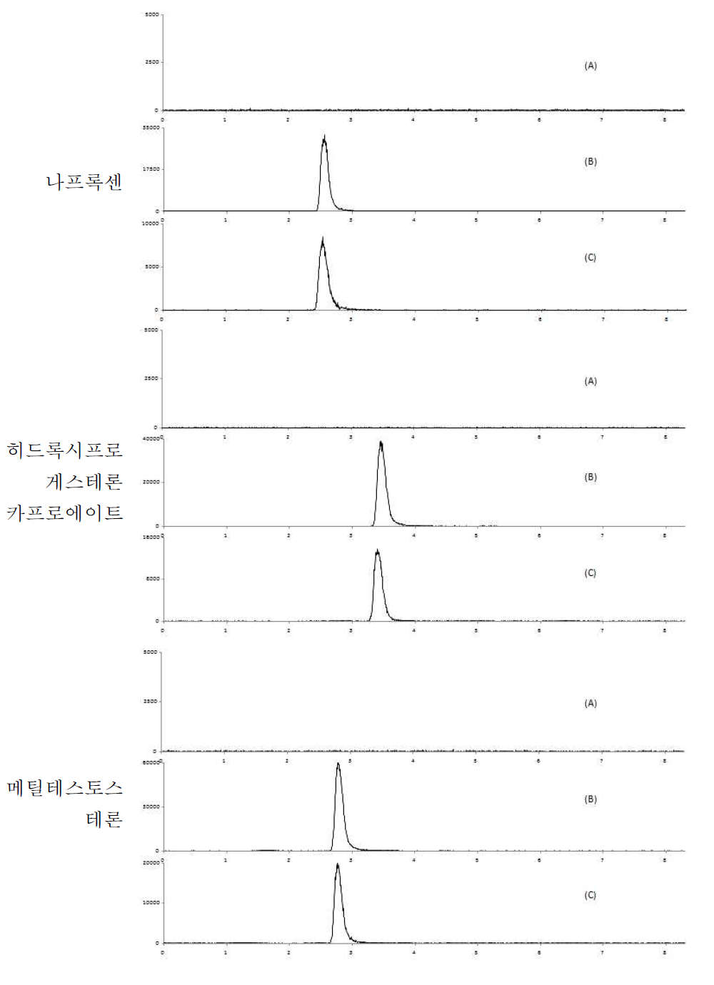 알 중 특이성 : blank (A), standard solution (B) spiked sample(C)