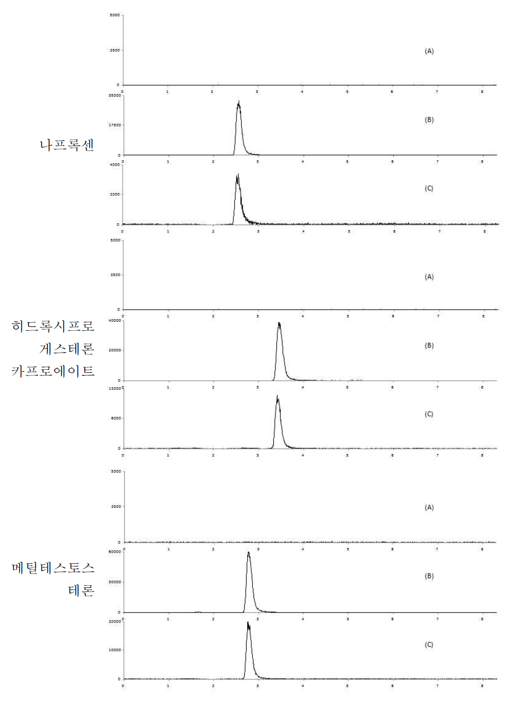 유 중 특이성 : blank (A), standard solution (B) spiked sample(C)