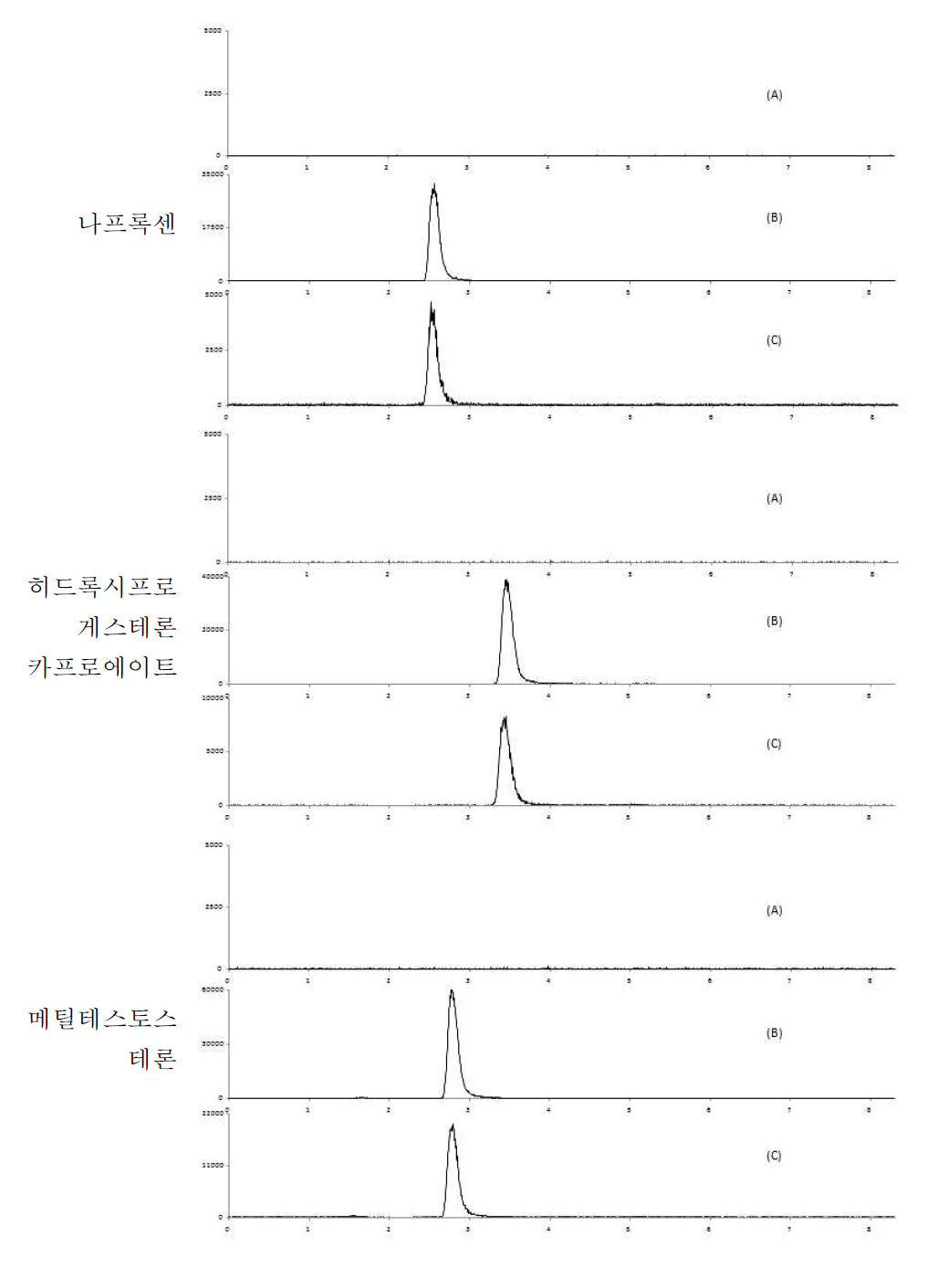 넙치 중 특이성 : blank (A), standard solution (B) spiked sample(C)