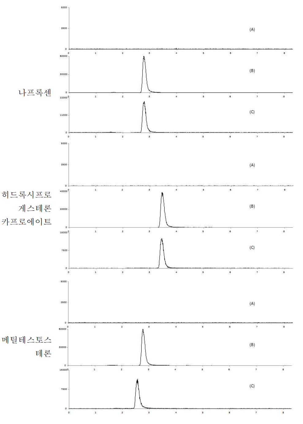 새우 중 특이성 : blank (A), standard solution (B) spiked sample(C)