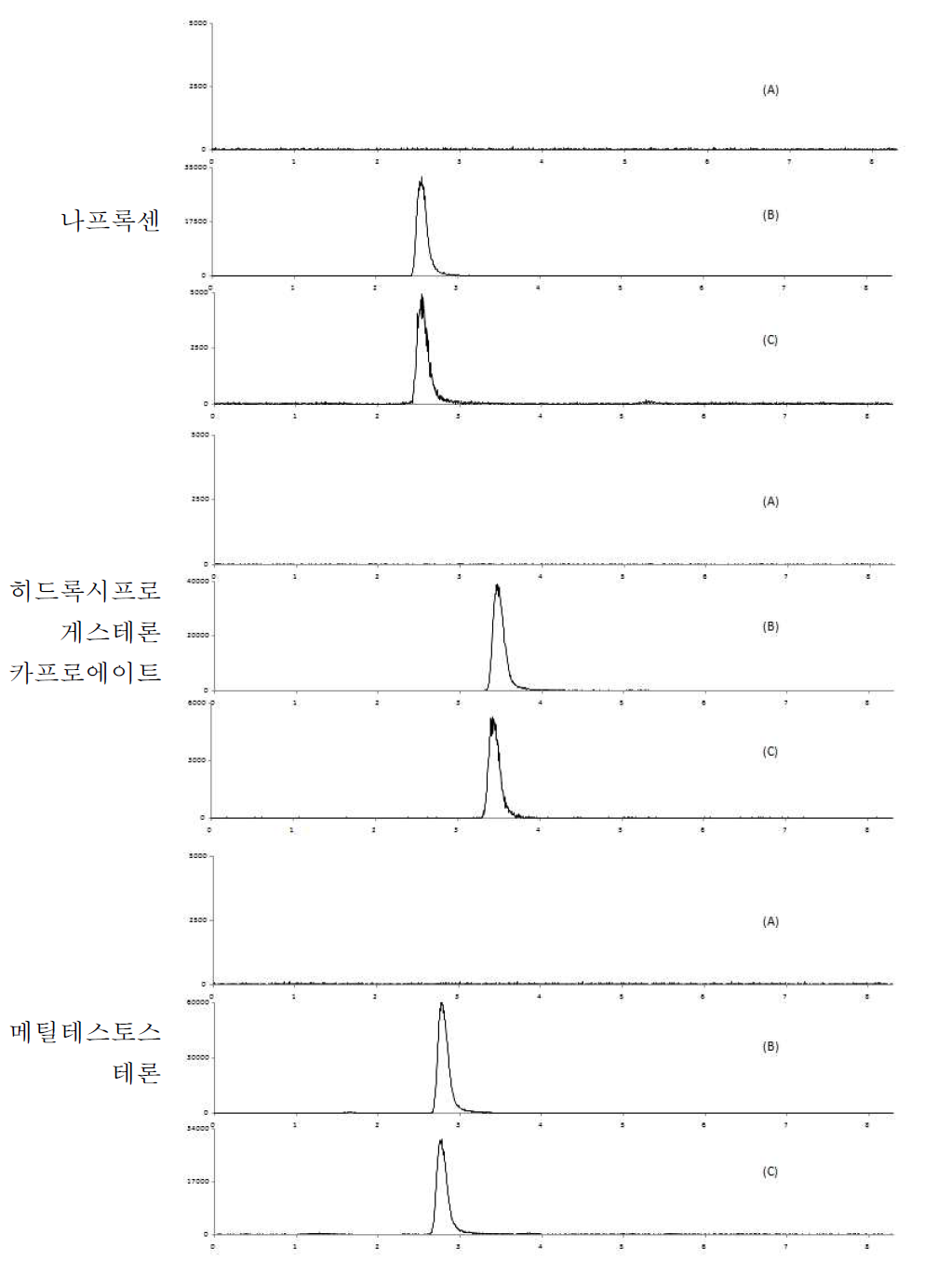 장어 중 특이성 : blank (A), standard solution (B) spiked sample(C)