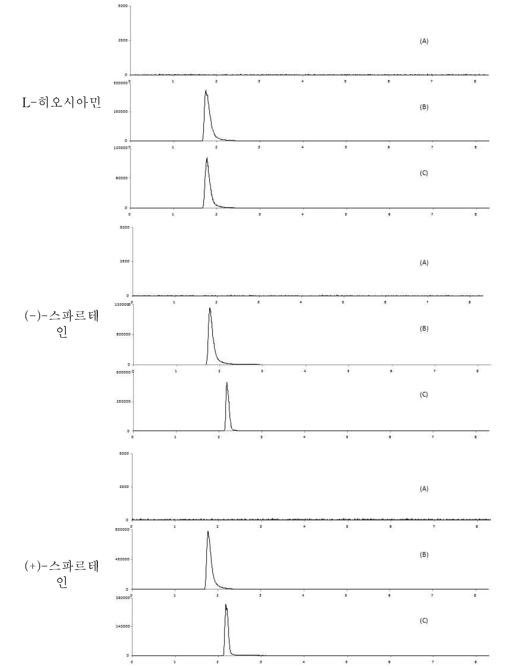 돼지고기 중특이성 : blank (A), standard solution (B) spiked sample(C)