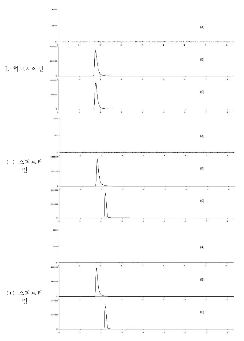 알 중특이성 : blank (A), standard solution (B) spiked sample(C)