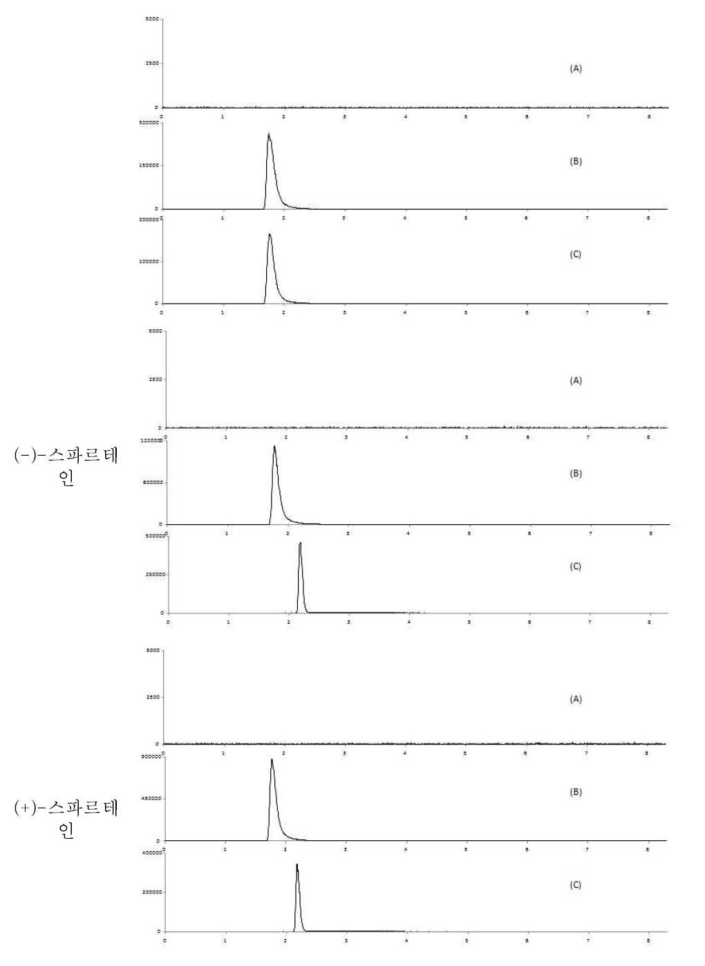 유 중특이성 : blank (A), standard solution (B) spiked sample(C)