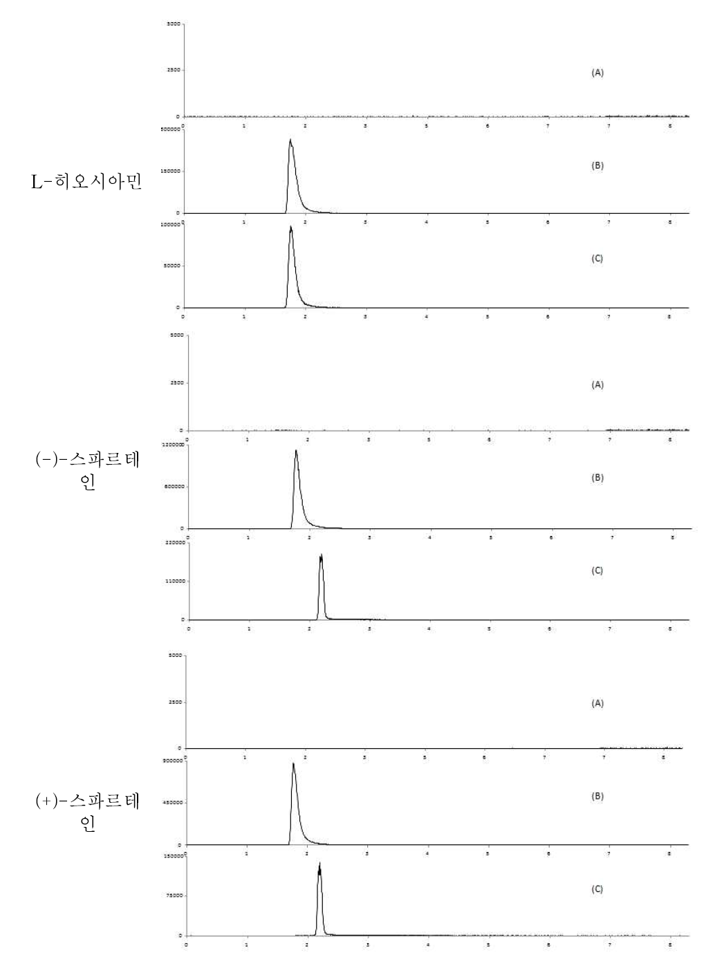 넙치 중특이성 : blank (A), standard solution (B) spiked sample(C)