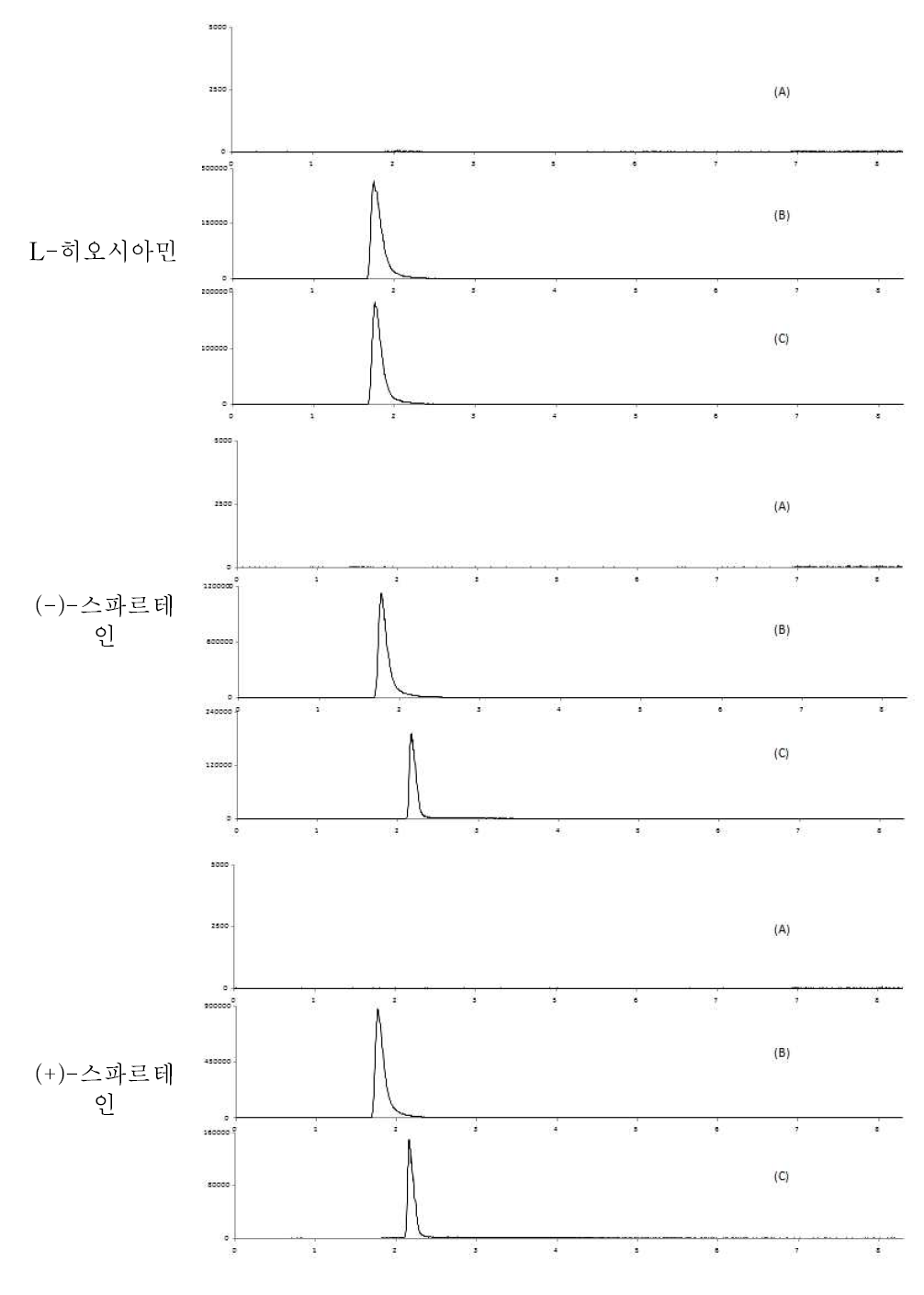 새우 중특이성 : blank (A), standard solution (B) spiked sample(C)