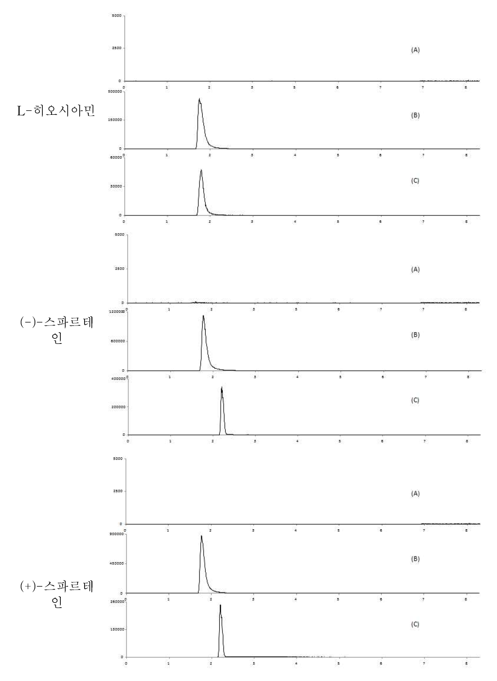 장어 중특이성: blank (A), standard solution (B) spiked sample(C) *(-)-스파르테인, (+)-스파르테인의 standard solution과 spiked sample의 머무름 시간은 전처리의 추출 과정중 용매에 의한 차이임을 실험을 통해 확인하였음