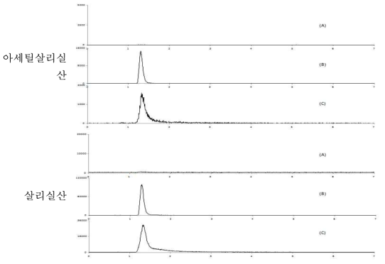 돼지고기 중 특이성 : blank (A), standard solution (B) spiked sample(C)