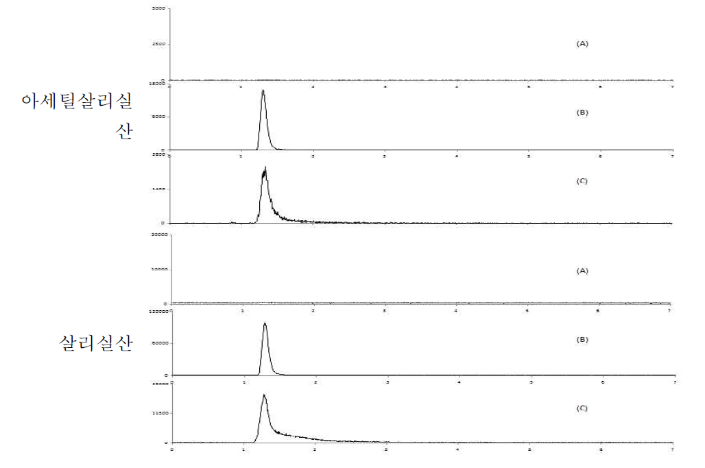 알 중 특이성 : blank (A), standard solution (B) spiked sample(C)