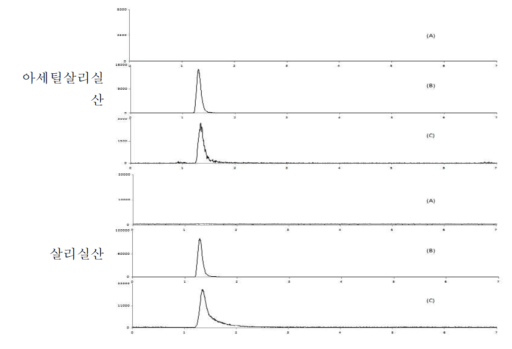 유 중 특이성 : blank (A), standard solution (B) spiked sample(C)