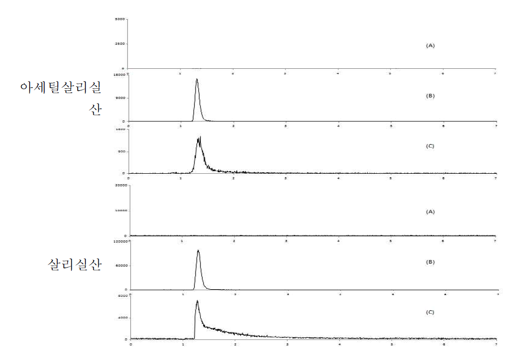 넙치 중 특이성 : blank (A), standard solution (B) spiked sample(C)