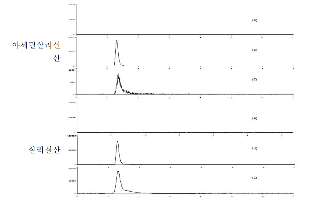 새우 중 특이성 : blank (A), standard solution (B) spiked sample(C)