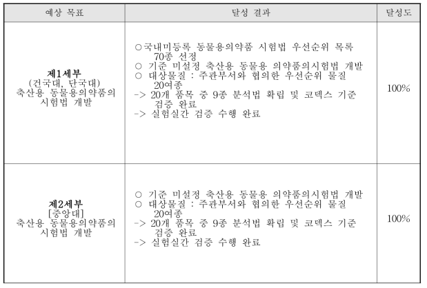 1차년도 달성도