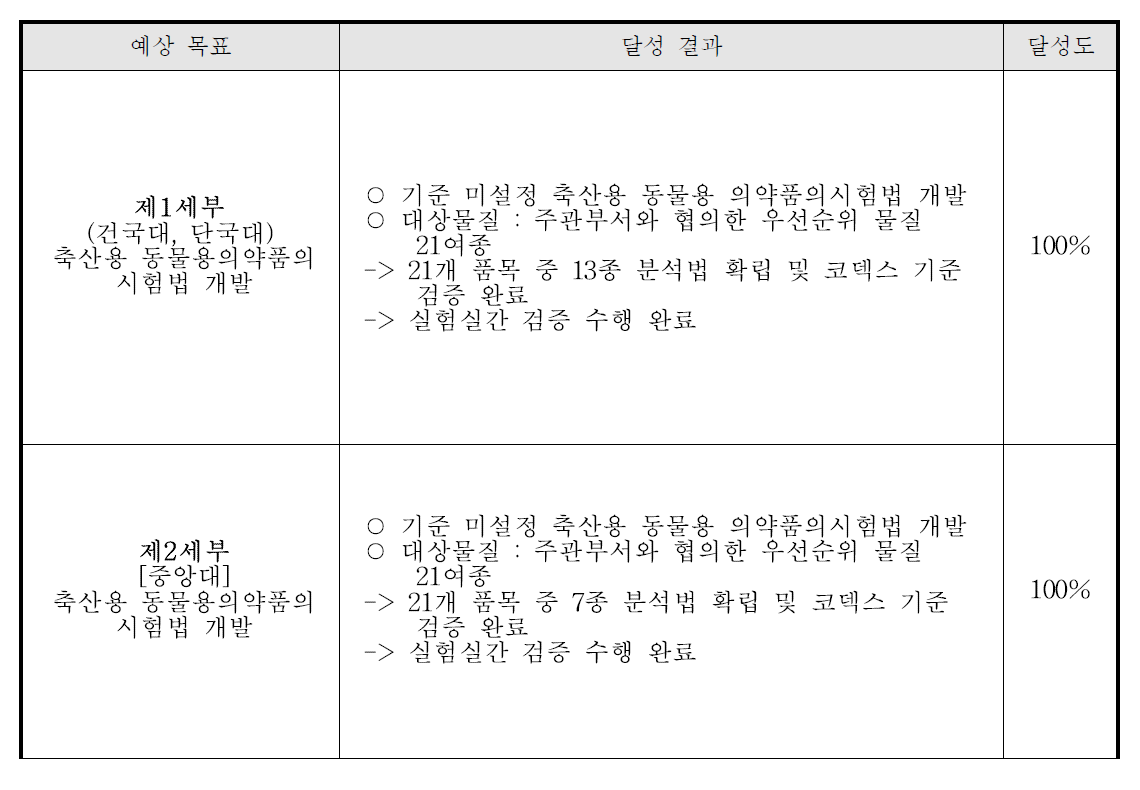 2차년도 달성도