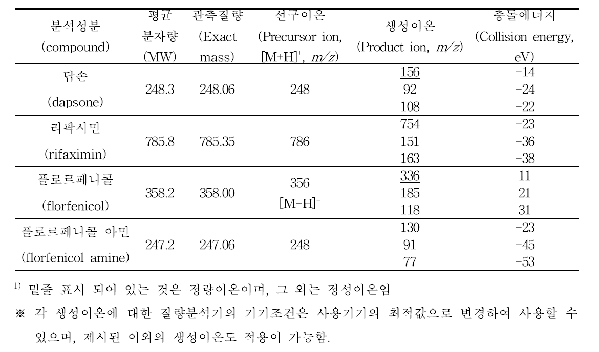 액체크로마토그래프-질량분석기 분석을 위한 특성이온