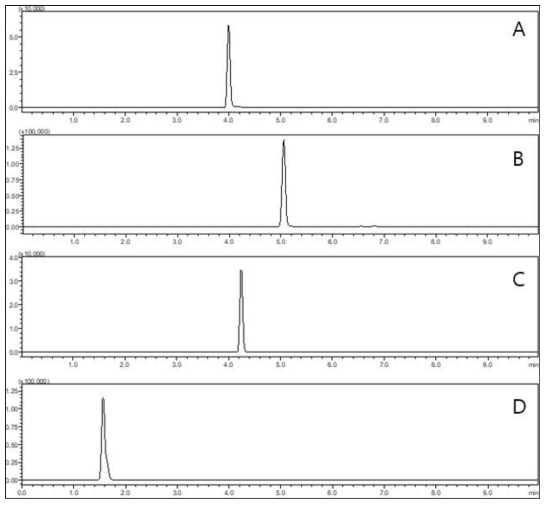 액체크로마토그래프-질량분석기에서 표준품의 크로마토그램 답손(A: 4.02분), 리팍시민(B: 5.07분), 플로르페니콜(C: 4.24분), 플로르페니콜 아민(D: 1.61분) 표준품의 크로마토그램 (0.005 mg/kg)